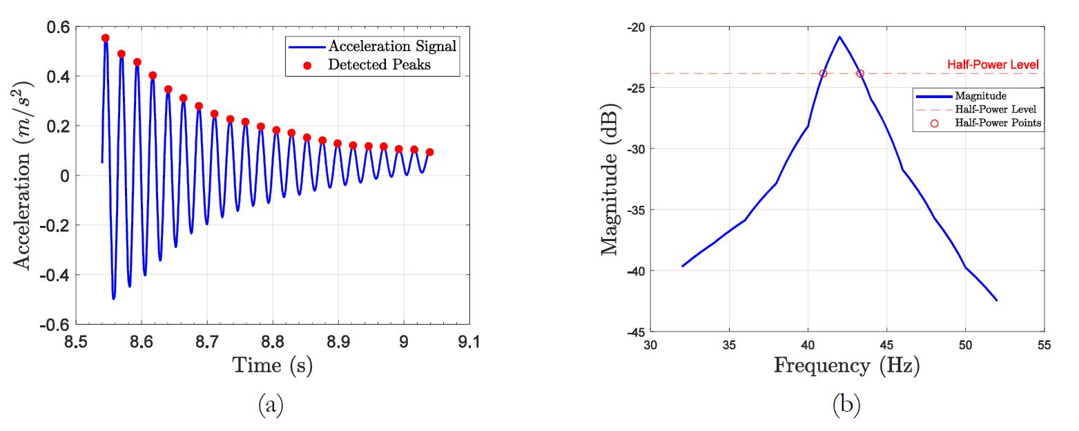 Damping plots